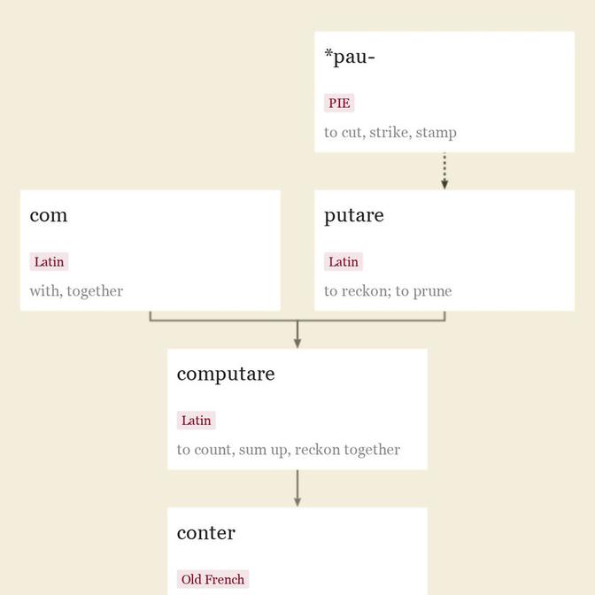 Origin and meaning of count