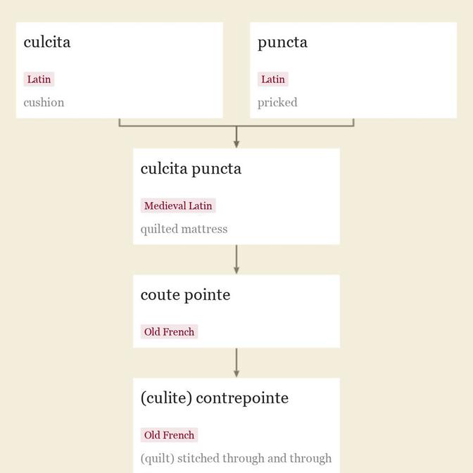 counterpane Etymology of counterpane by