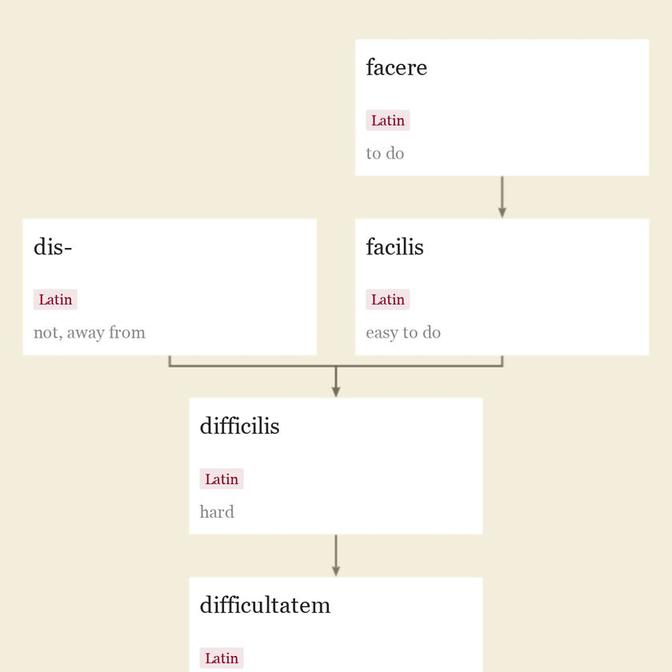 difficult | Etymology of difficult by etymonline