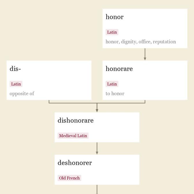 Dishonour Etymology Of Dishonour By Etymonline