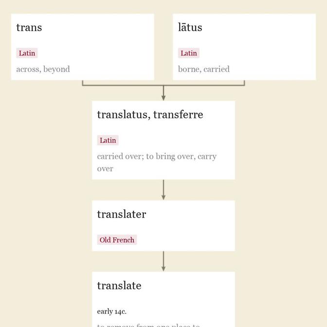 Origin and meaning of translate