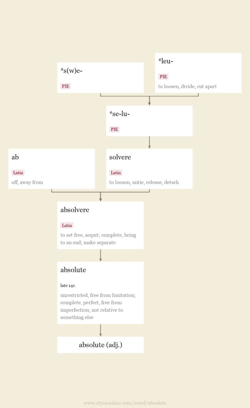 Absolute Etymology Origin And Meaning Of Absolute By Etymonline