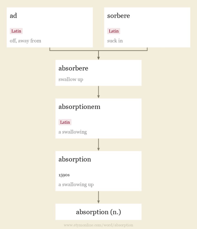 absorption Origin and meaning of absorption by Online