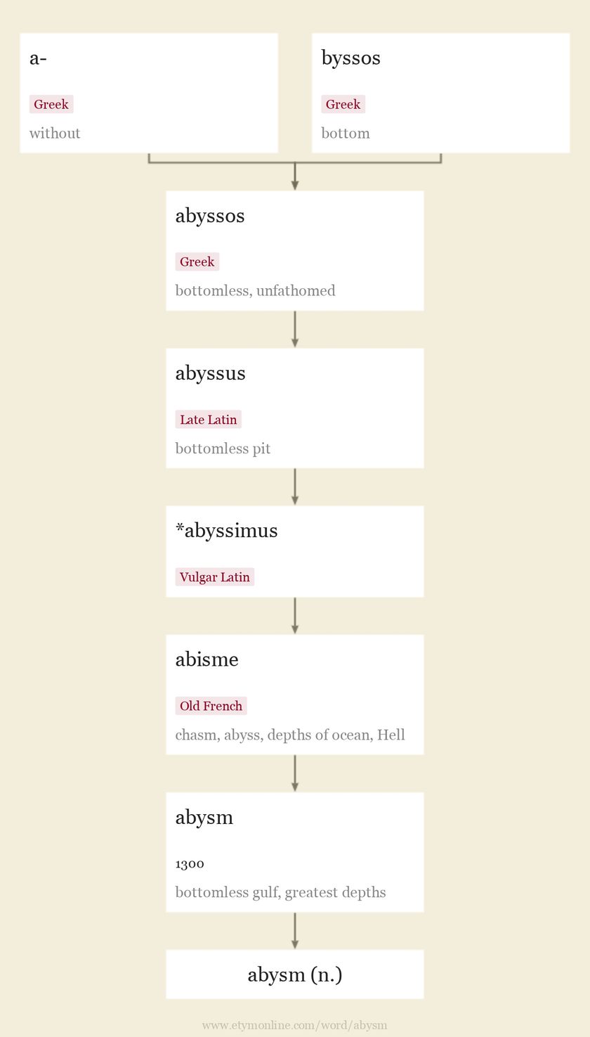 Origin and meaning of abysm