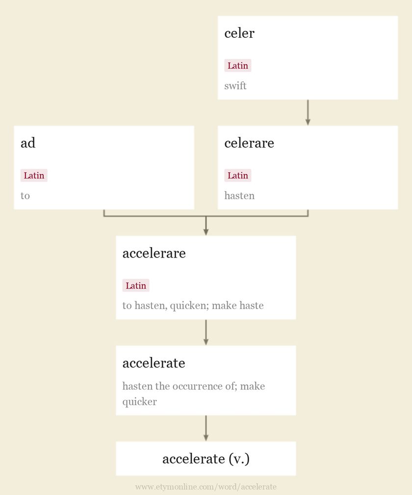 Origin and meaning of accelerate