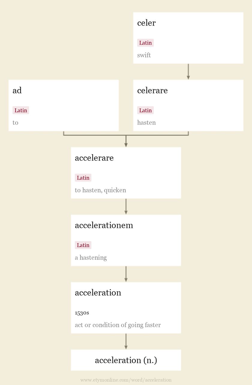 acceleration | Origin and meaning of acceleration by Online Etymology