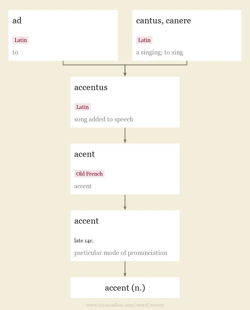 Origin and meaning of accent
