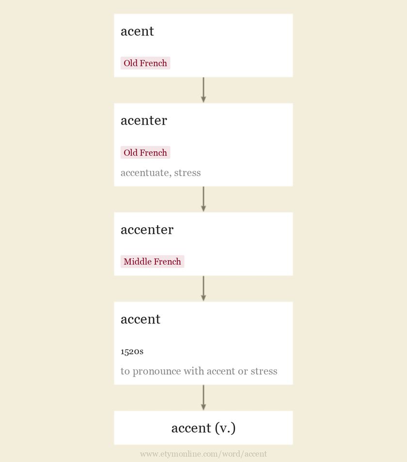 Origin and meaning of accent