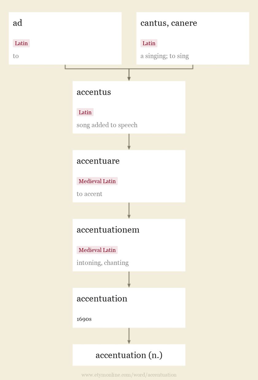 accentuation