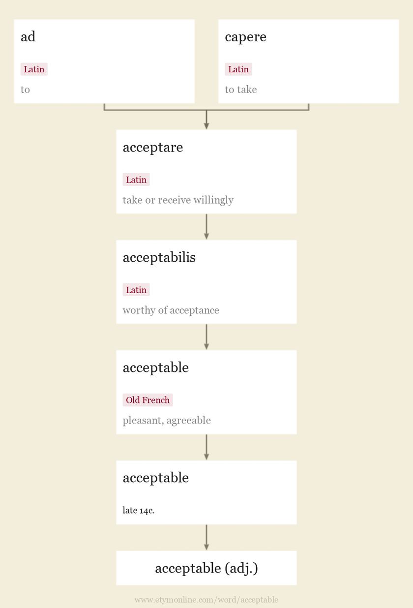 Origin and meaning of acceptable