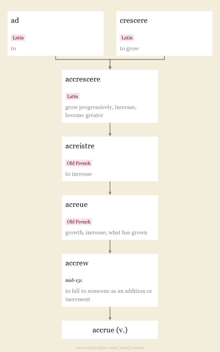 accrue