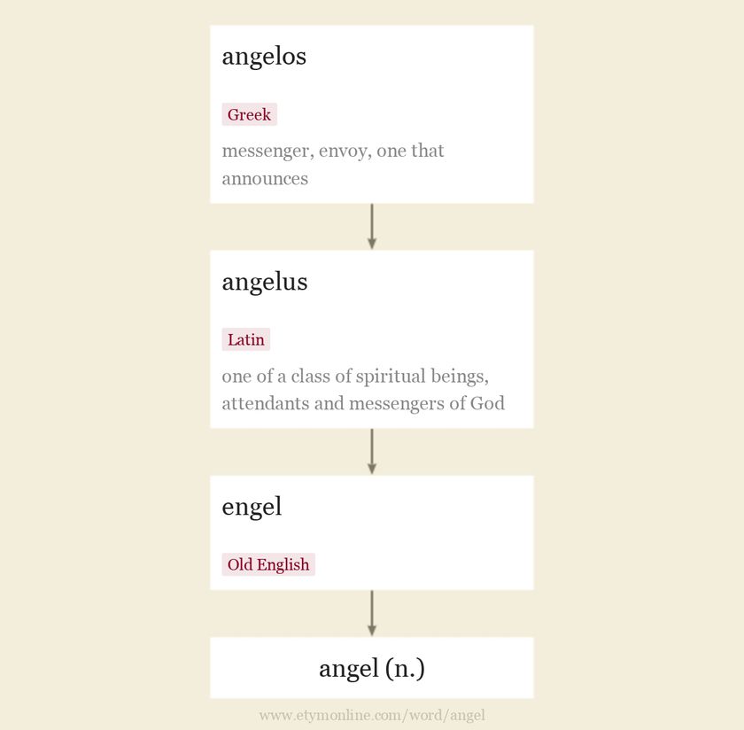 Angel Meaning In English