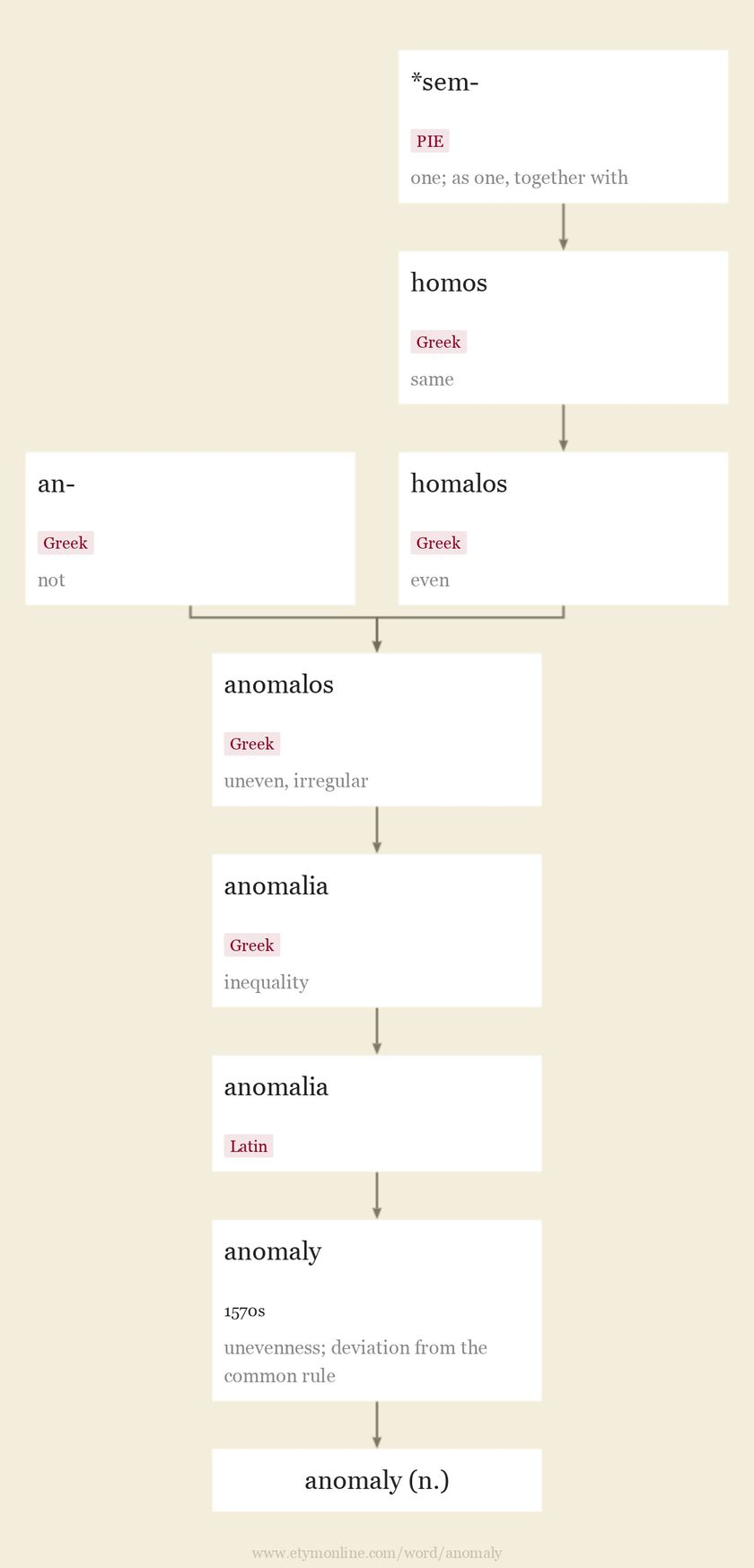 anomaly