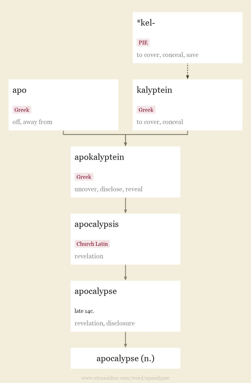 Origin and meaning of apocalypse