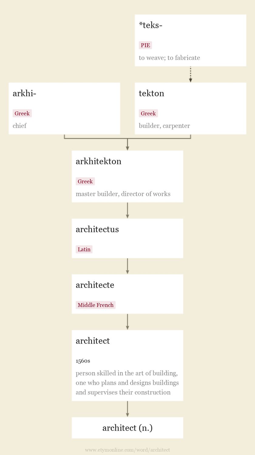 architect Origin and meaning of architect by Online Etymology Dictionary