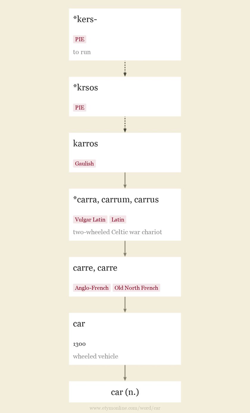 Origin and meaning of car