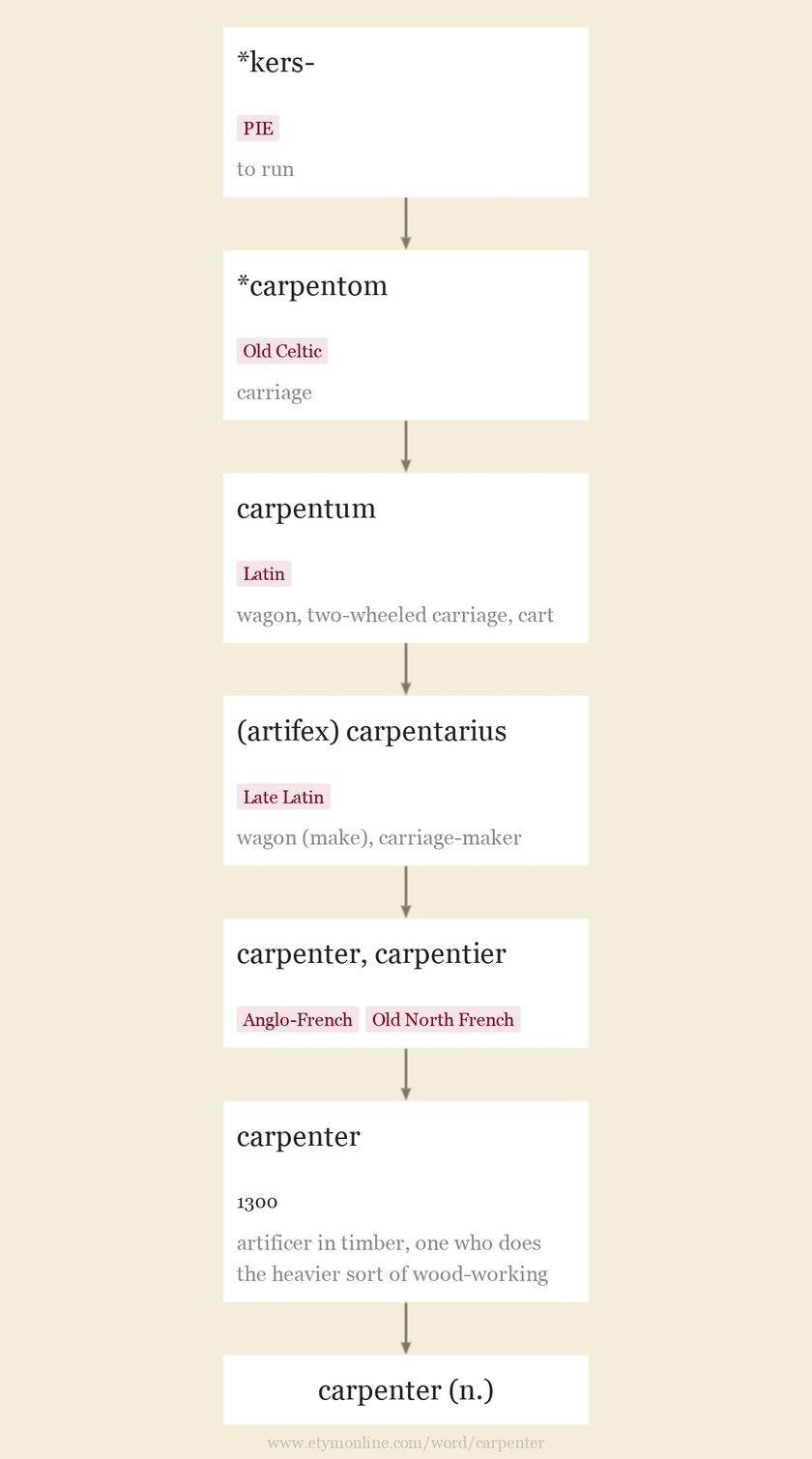 carpenter Origin and meaning of carpenter by Online Etymology Dictionary