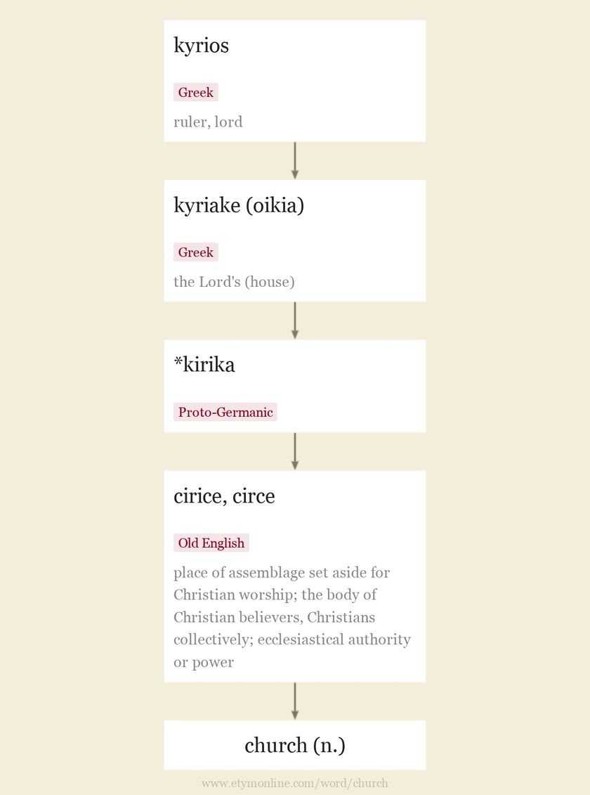 church Origin and meaning of church by Online Etymology Dictionary