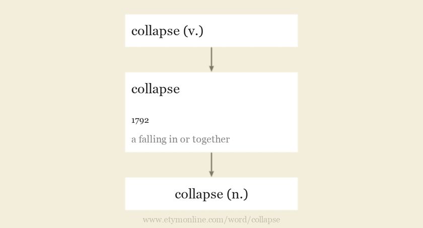 Origin and meaning of collapse