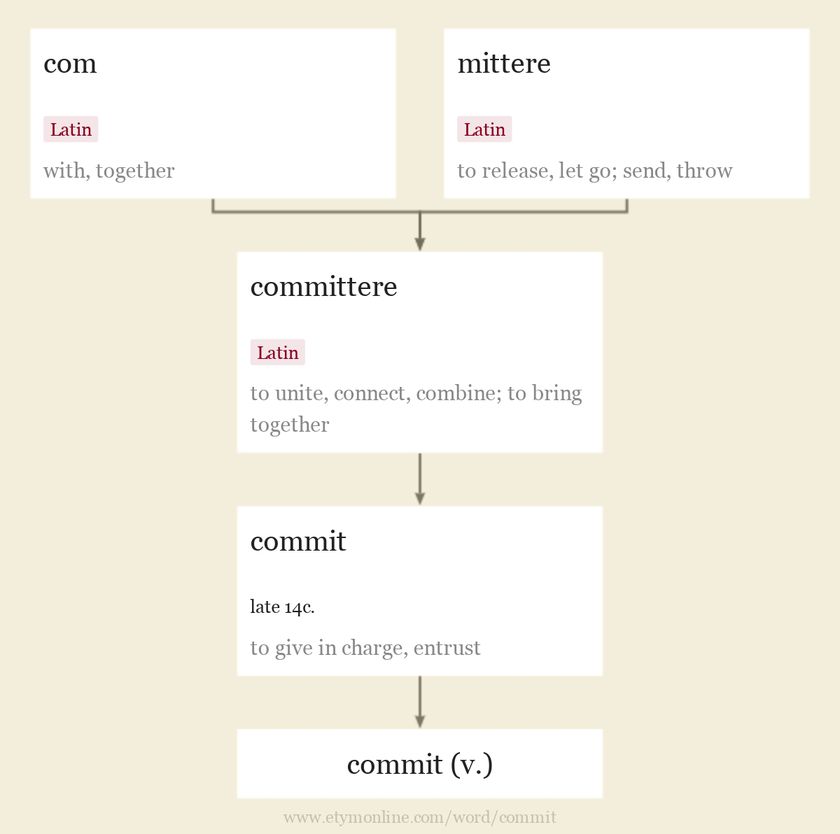 Commit | Etymology, Origin And Meaning Of Commit By Etymonline