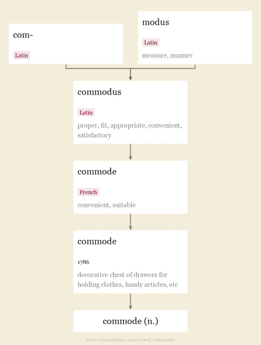 commode Origin and meaning of commode by Online Etymology Dictionary