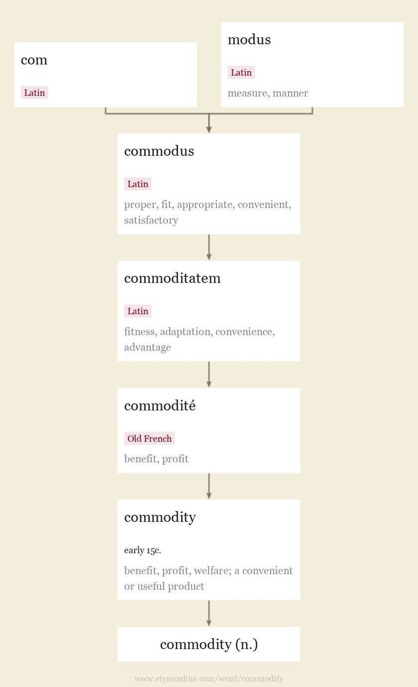 commodity Origin and meaning of commodity by Online Etymology Dictionary