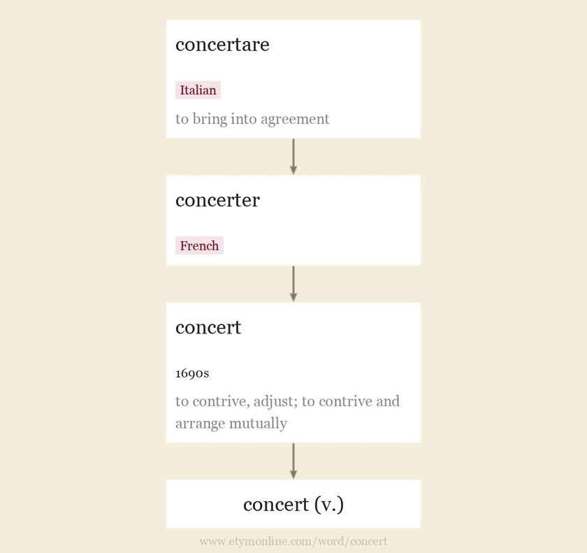 concert Origin and meaning of concert by Online Etymology Dictionary