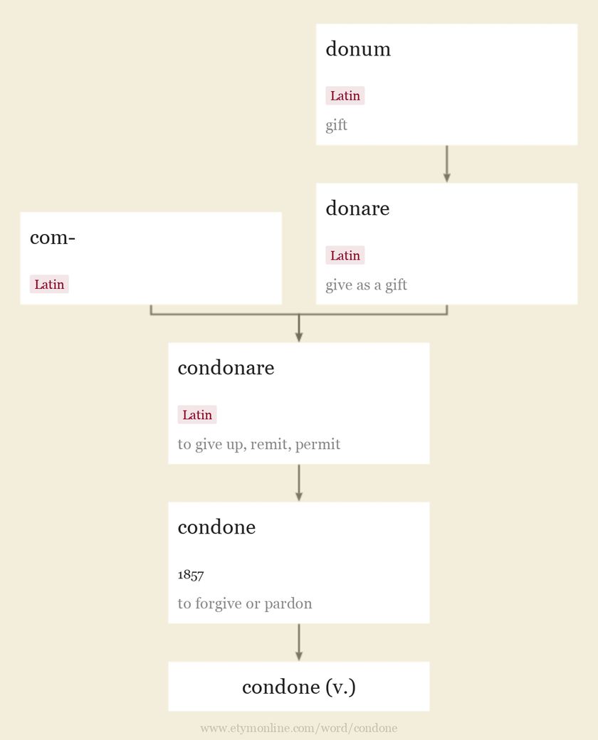 Condone Origin And Meaning Of Condone By Online Etymology Dictionary