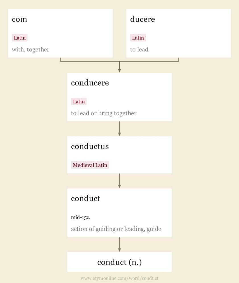 conduct Origin and meaning of conduct by Online Etymology Dictionary