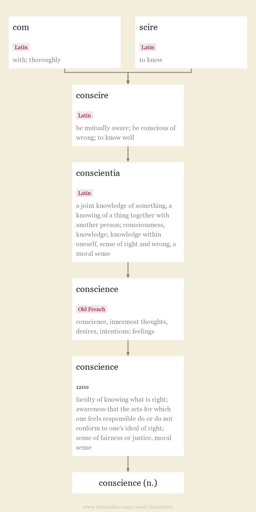 conscience Origin and meaning of conscience by Online Etymology