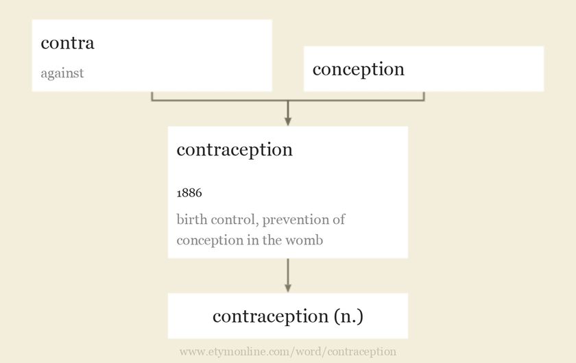 contraception