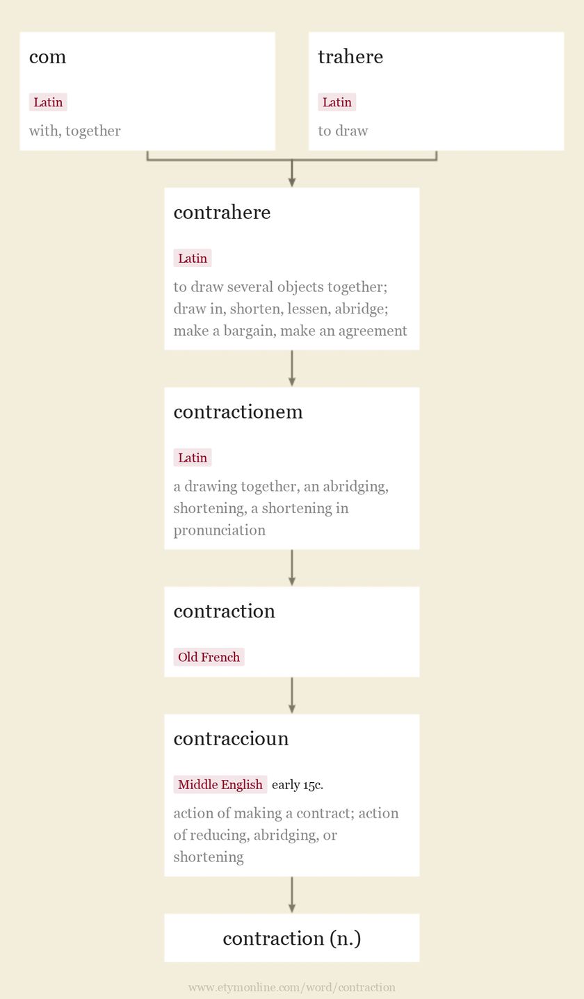 contraction