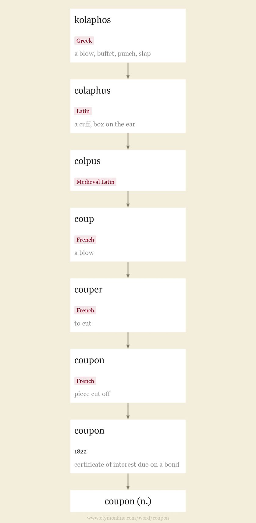 coupon Origin and meaning of coupon by Online Etymology Dictionary