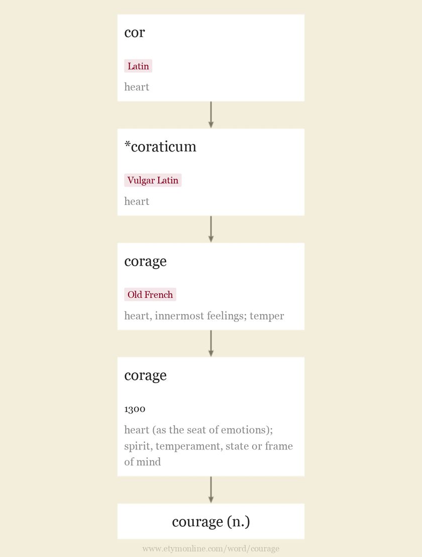 Courage | Etymology, Origin And Meaning Of Courage By Etymonline