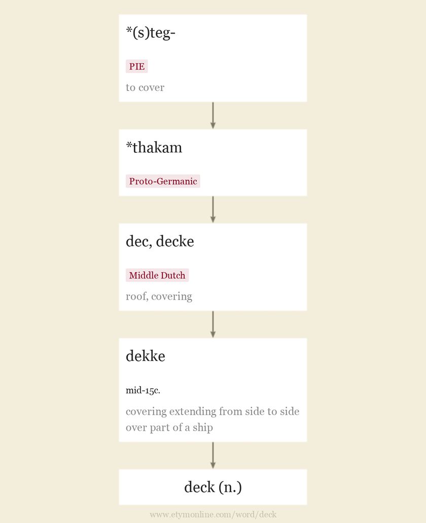 Origin and meaning of deck
