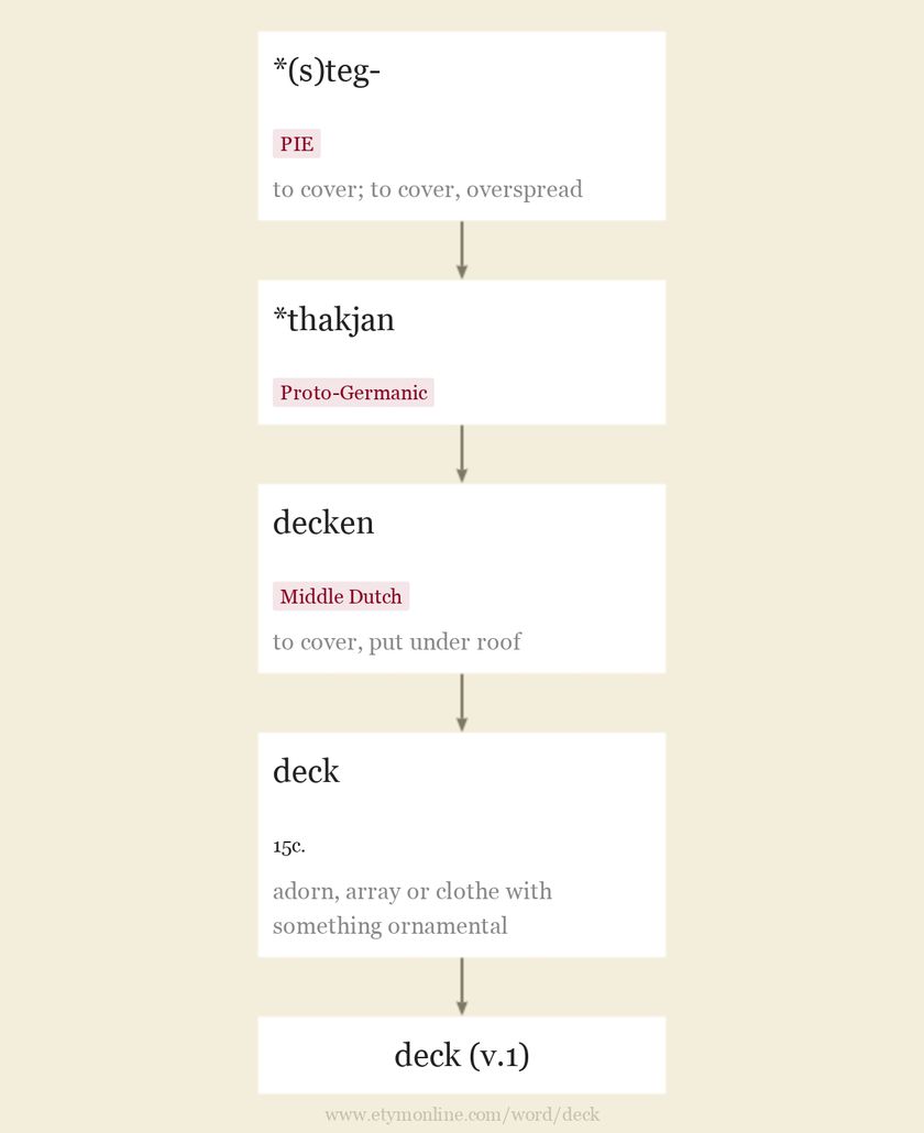 deck Origin and meaning of deck by Online Etymology Dictionary