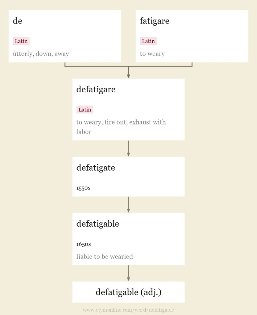 Origin and meaning of defatigable