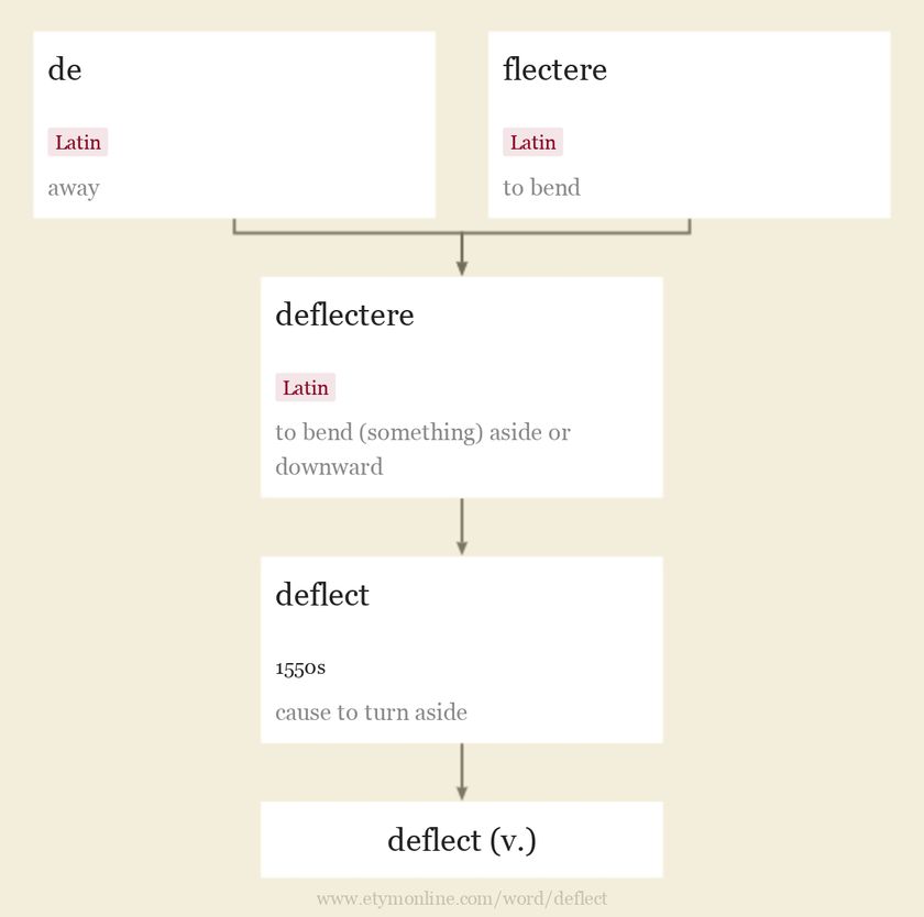 deflect