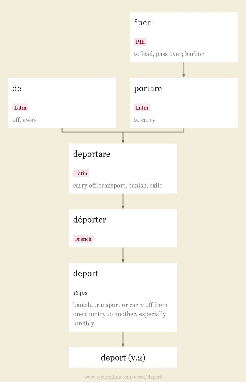 deport Origin and meaning of deport by Online Etymology Dictionary