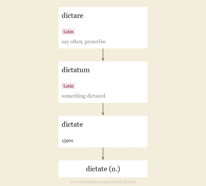 dictate Origin and meaning of dictate by Online Etymology Dictionary