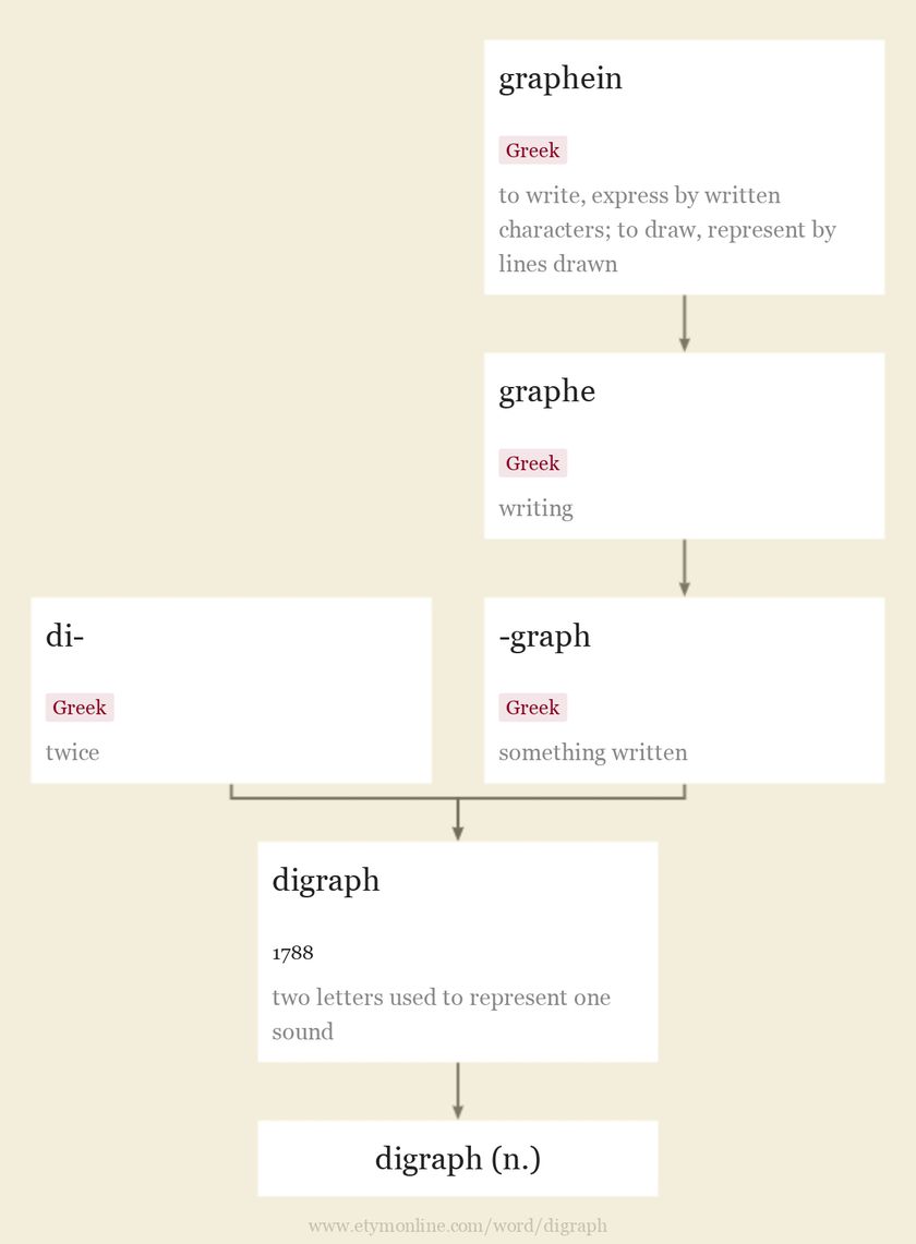 digraph | Etymology, origin and meaning of digraph by etymonline