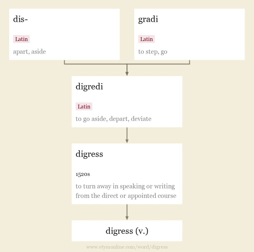 Origin and meaning of digress