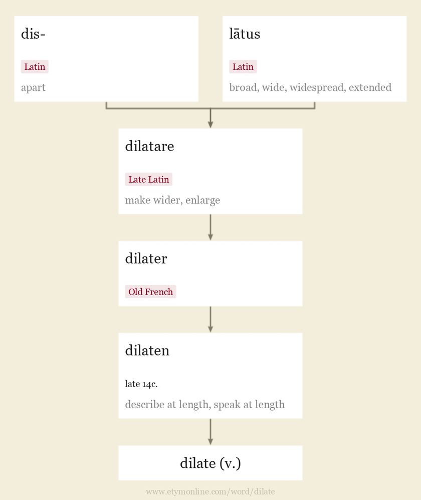 dilate