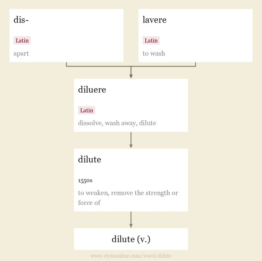 dilute
