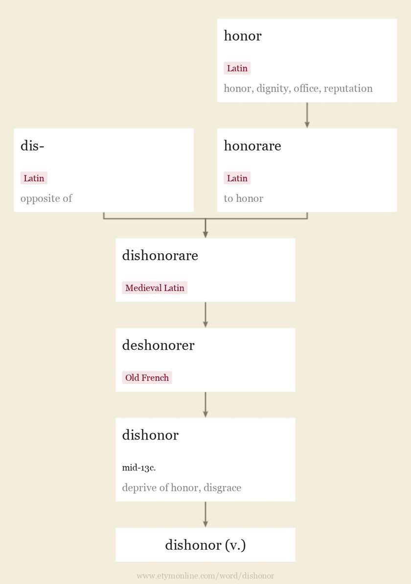 dishonor | Origin and meaning of dishonor by Online Etymology Dictionary