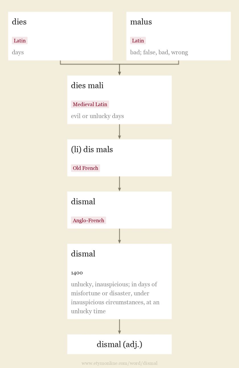 Dismal Etymology Origin And Meaning Of Dismal By Etymonline