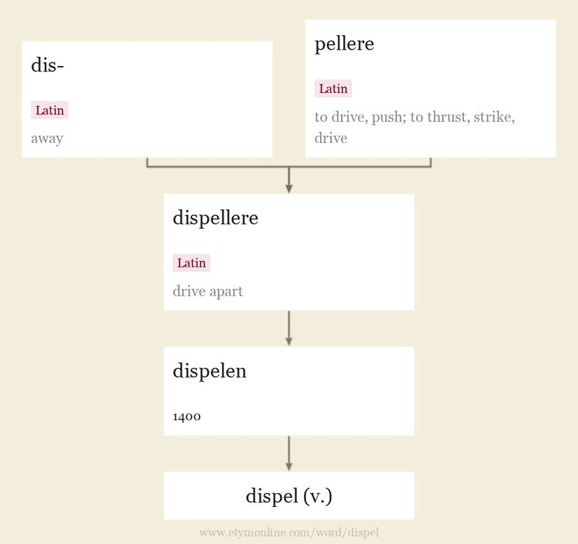 dispel-etymology-origin-and-meaning-of-dispel-by-etymonline