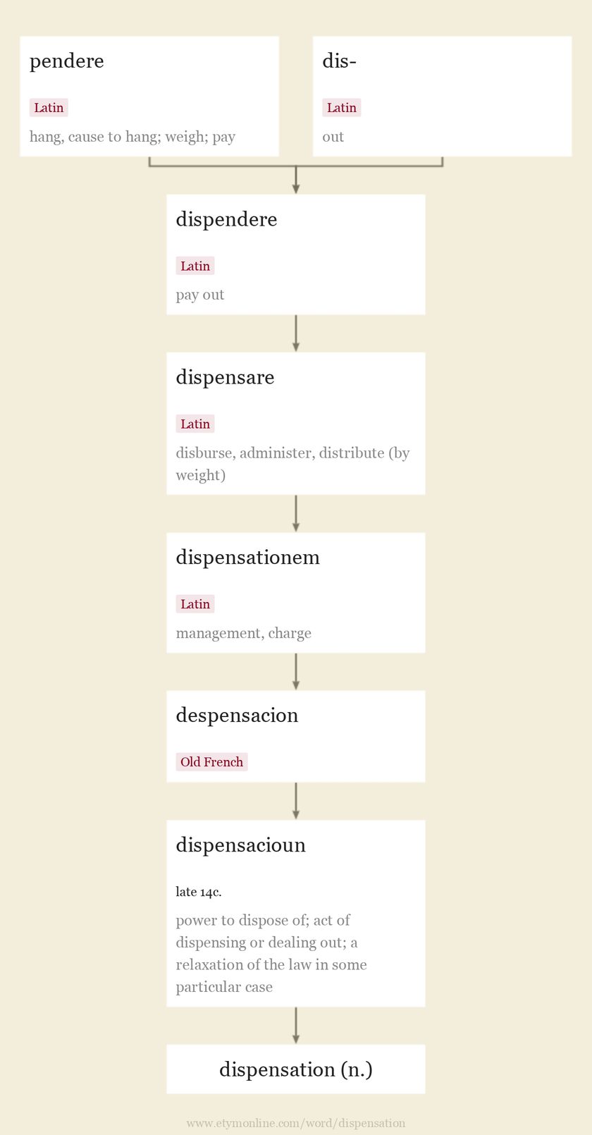 dispensation Origin and meaning of dispensation by Online Etymology