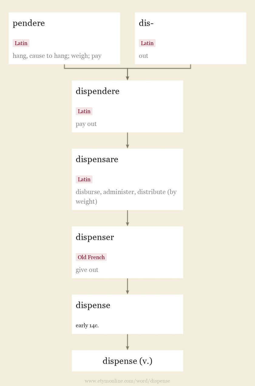 dispense Origin and meaning of dispense by Online Etymology Dictionary