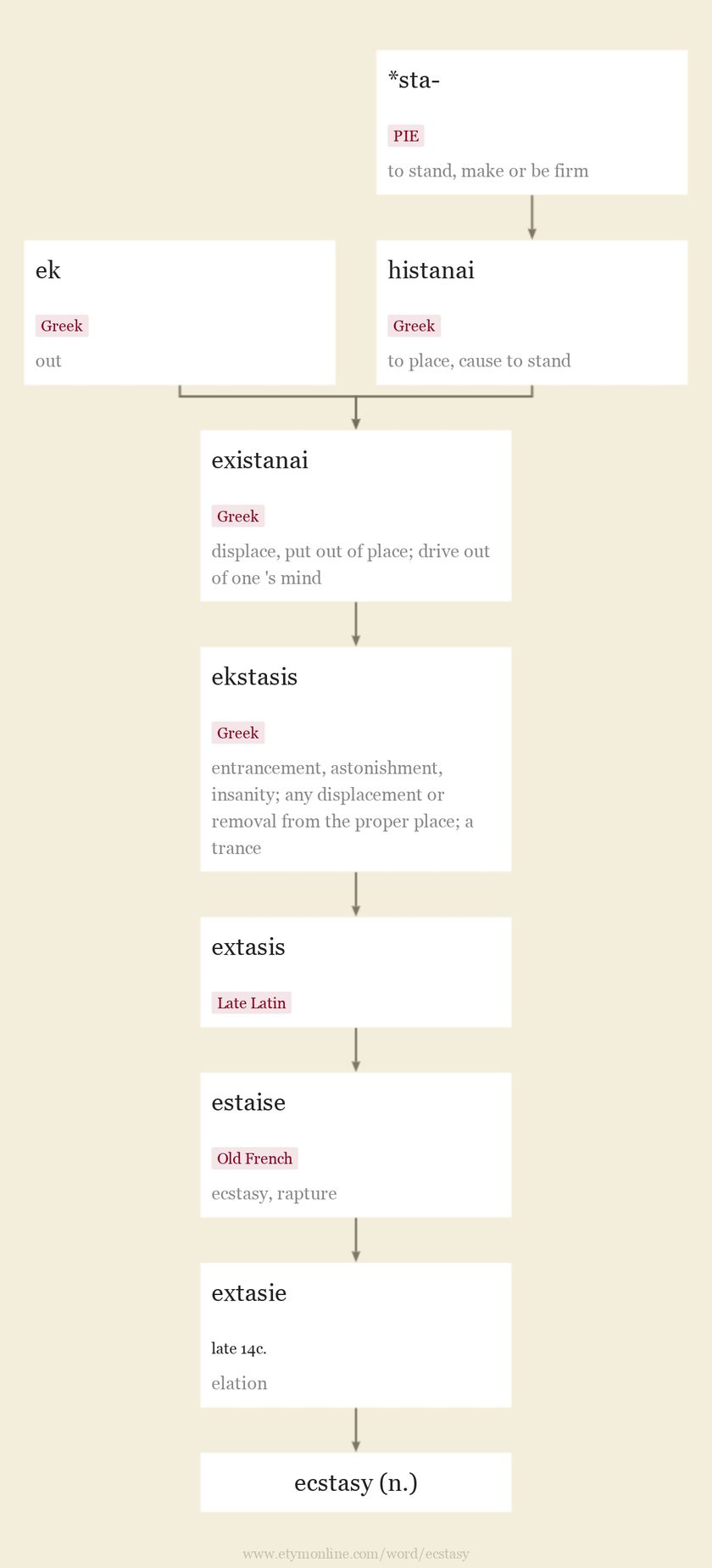 ecstasy-origin-and-meaning-of-ecstasy-by-online-etymology-dictionary